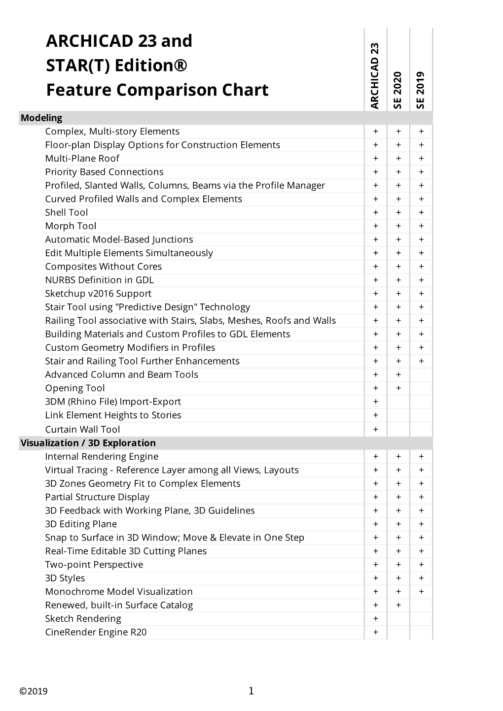 ARCHICAD 23 and STAR(T) Edition® Feature Comparison