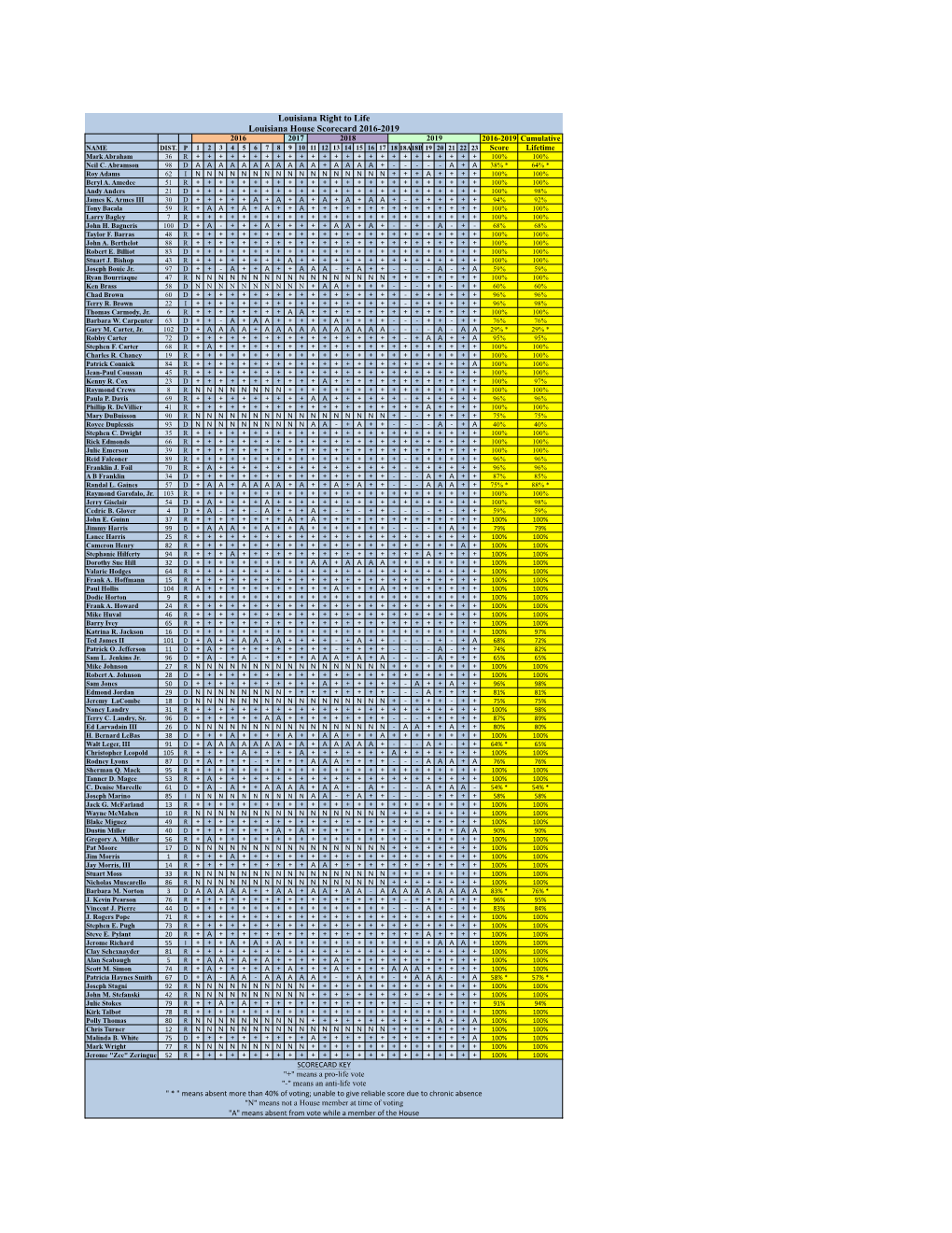 Louisiana Right to Life Louisiana House Scorecard 2016-2019 2016 2017 2018 2019 2016-2019 Cumulative NAME DIST