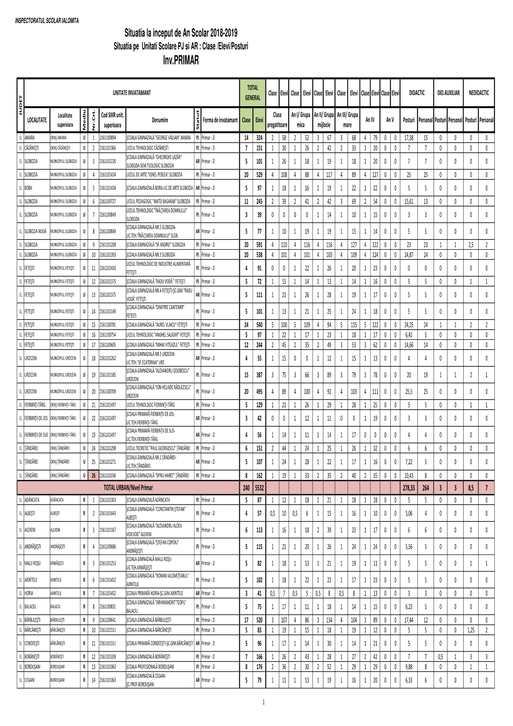 IL Sit.Statistice an Sc. 2018-2019 Pe