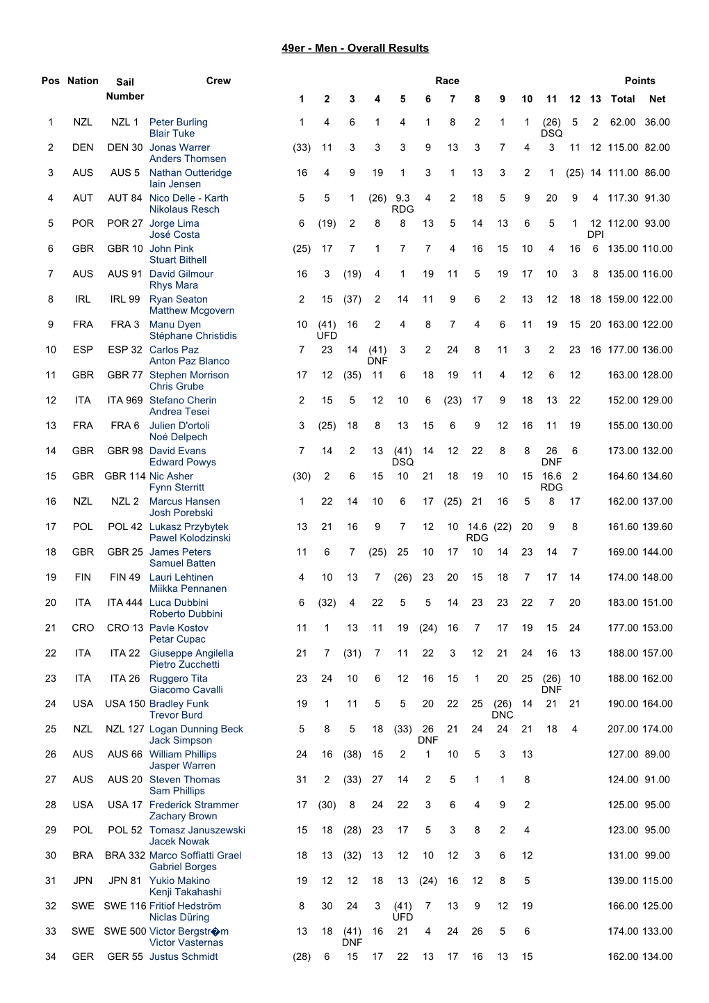 49Er - Men - Overall Results