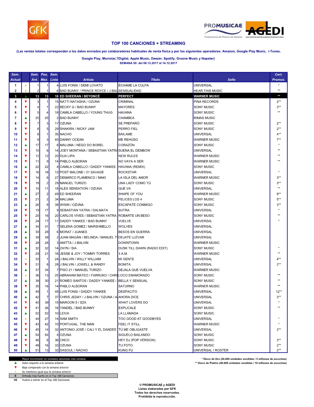 Top 100 Canciones + Streaming