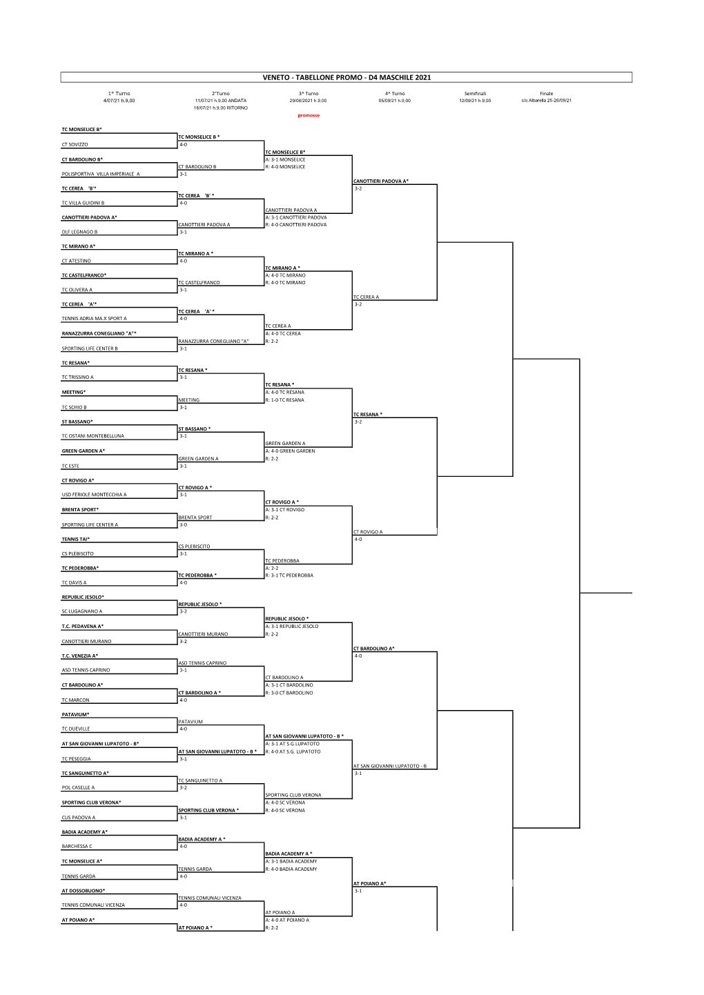 Veneto - Tabellone Promo - D4 Maschile 2021