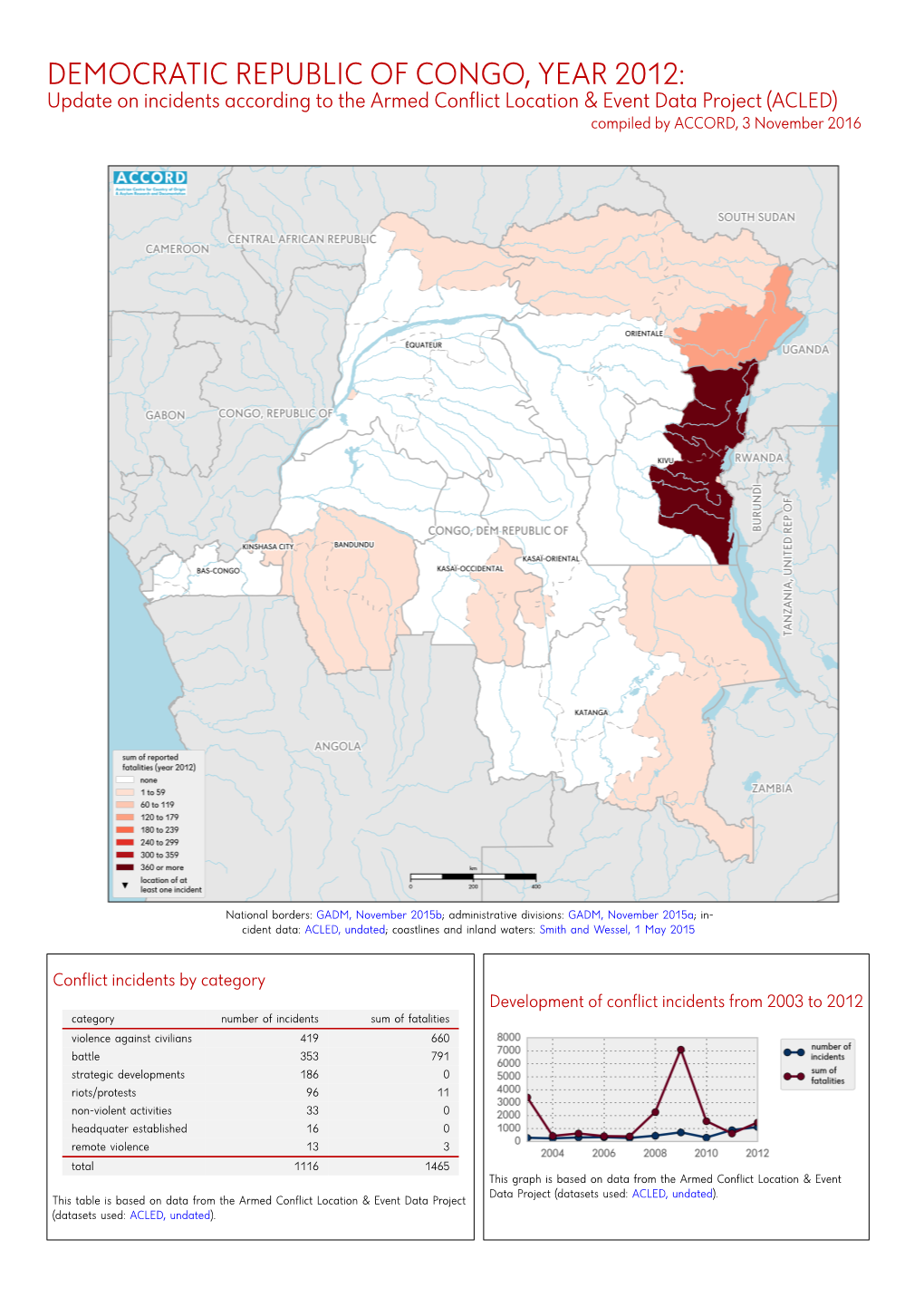 DEMOCRATIC REPUBLIC of CONGO, YEAR 2012: Update on Incidents According to the Armed Conflict Location & Event Data Project (ACLED) Compiled by ACCORD, 3 November 2016