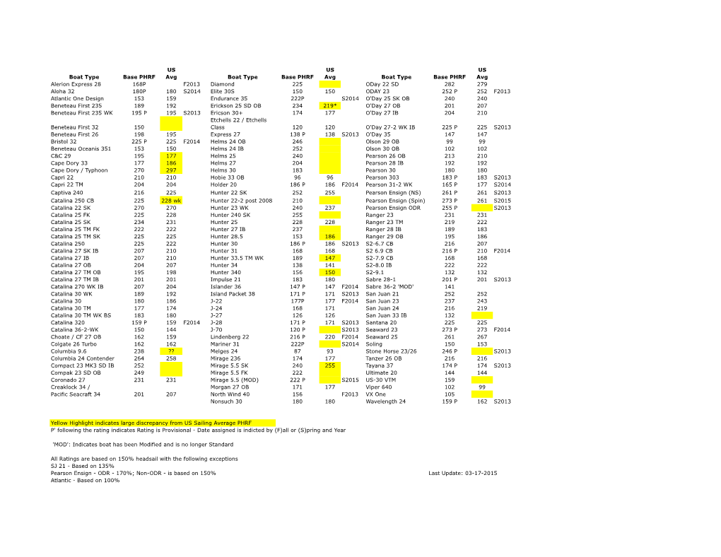 Boat Type Base PHRF US Avg Boat Type Base PHRF US Avg