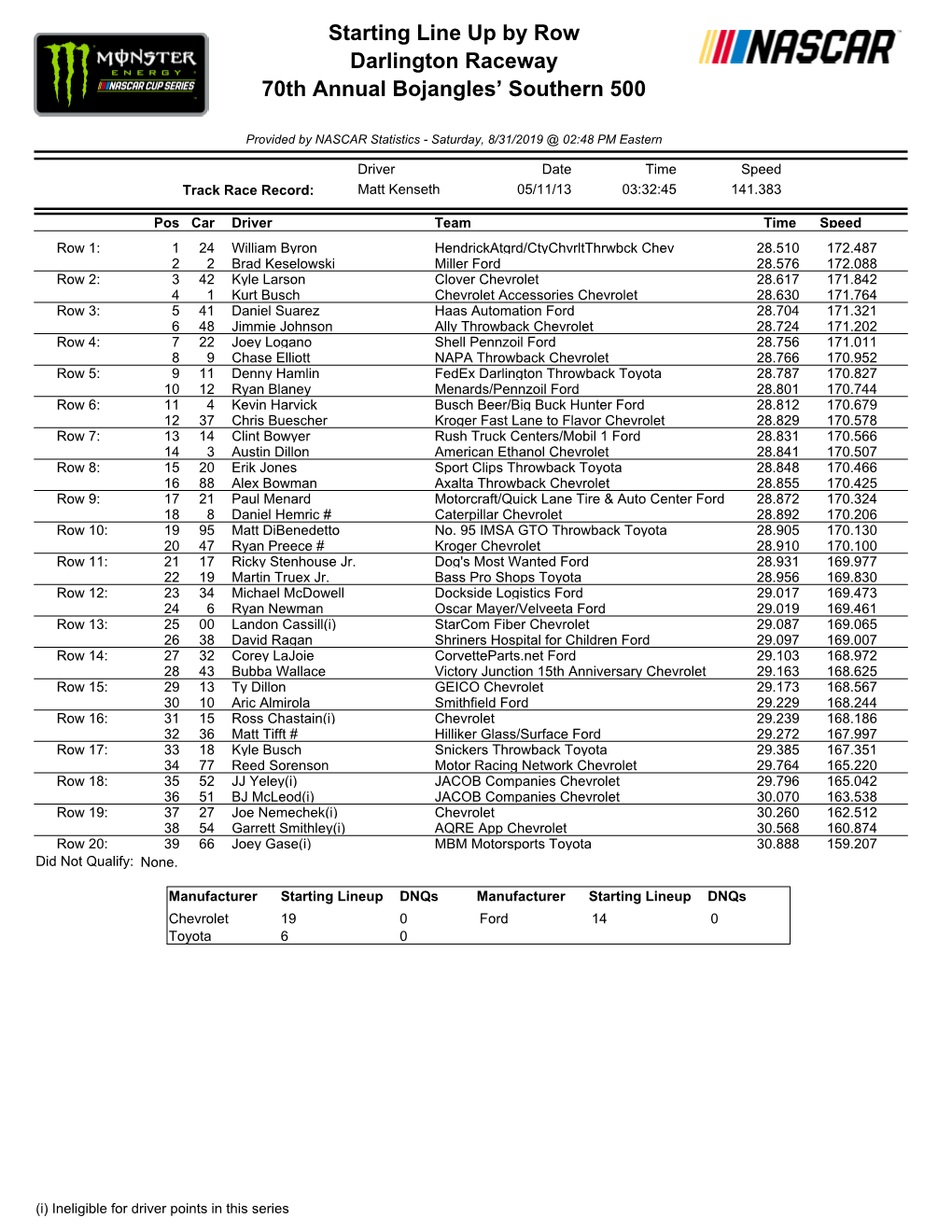 Starting Line up by Row Darlington Raceway 70Th Annual Bojangles’ Southern 500