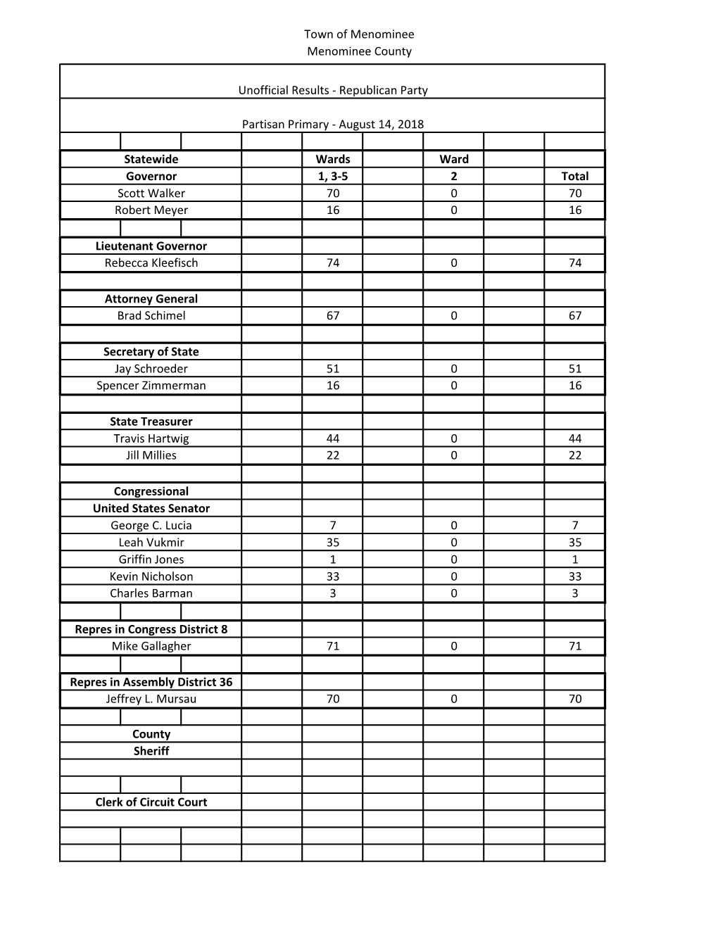 Town of Menominee Menominee County Wards Ward 1, 3-5 2 Total