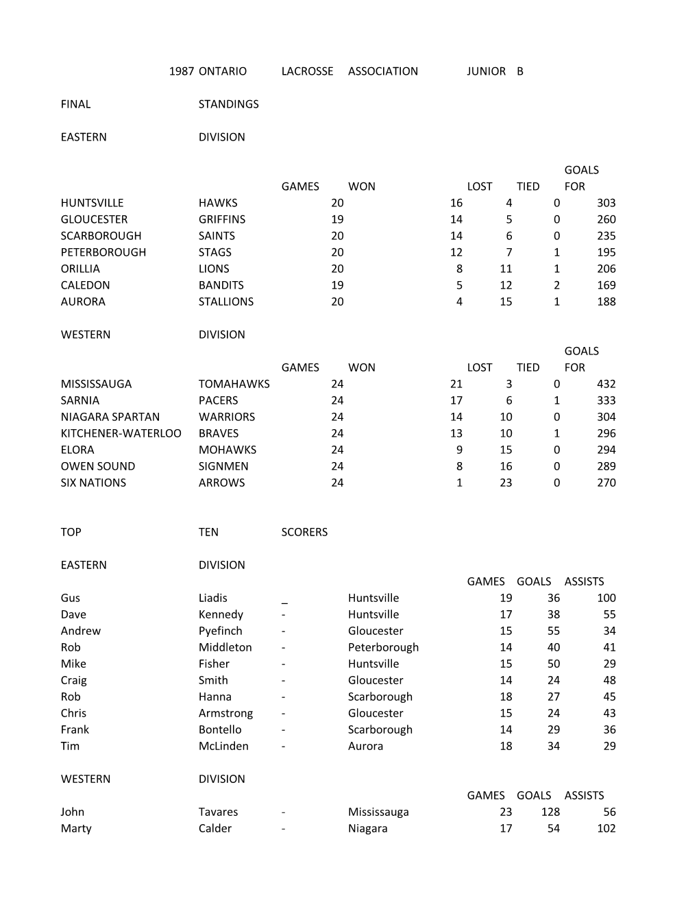 1987 Ontario Lacrosse Association Junior B Final