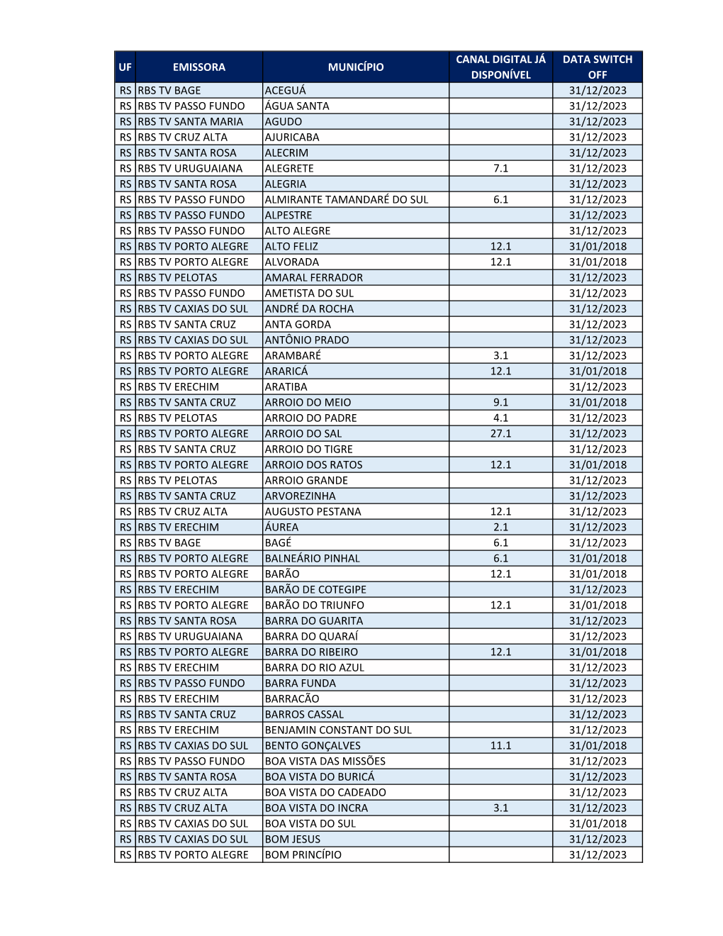 Uf Emissora Município Canal Digital Já Disponível Data Switch