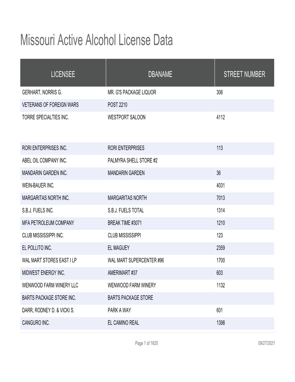 Missouri Active Alcohol License Data