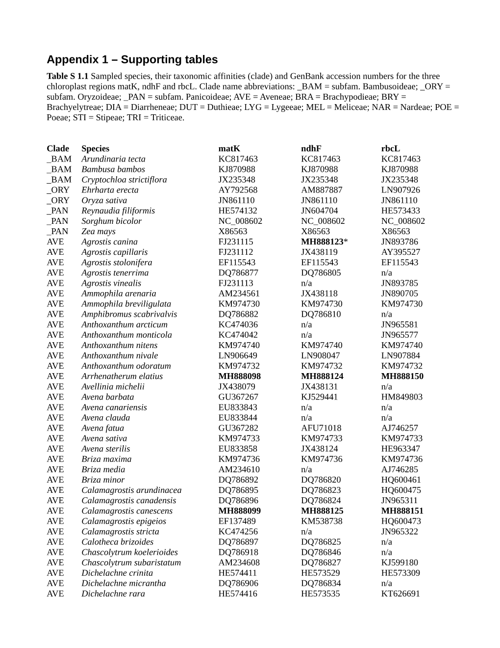 Appendix 1 – Supporting Tables