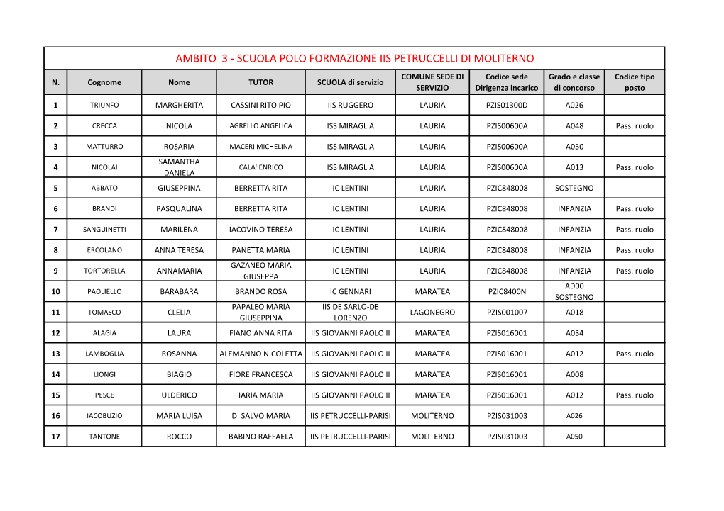 AMBITO 3 - SCUOLA POLO FORMAZIONE IIS PETRUCCELLI DI MOLITERNO COMUNE SEDE DI Codice Sede Grado E Classe Codice Tipo N
