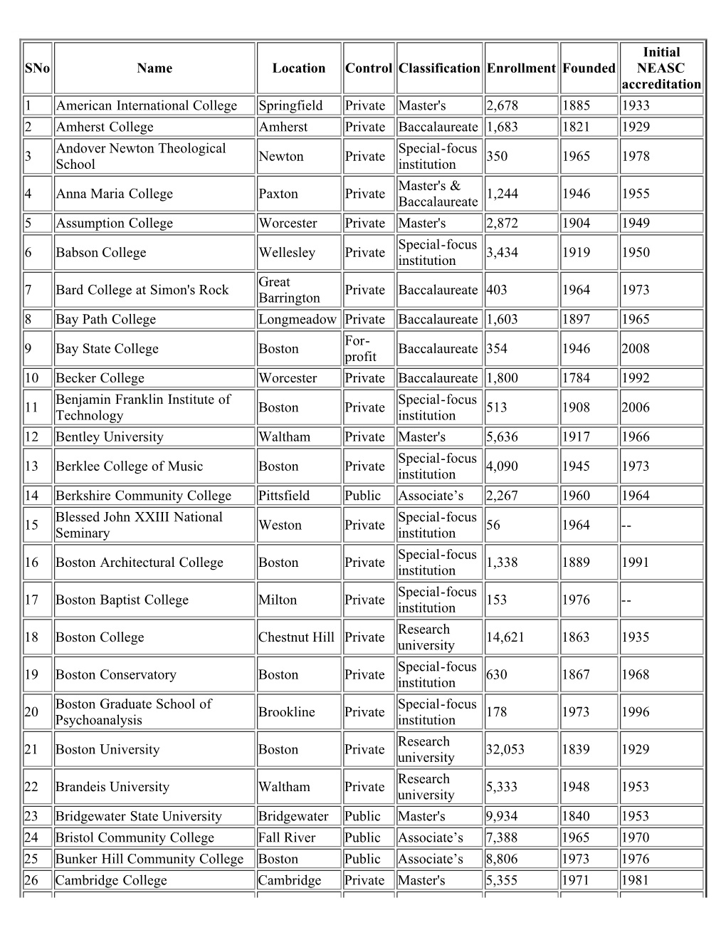 List of Colleges & Universities in Massachusetts