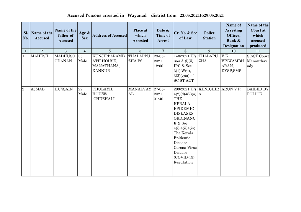 Accused Persons Arrested in Wayanad District from 23.05.2021To29.05.2021