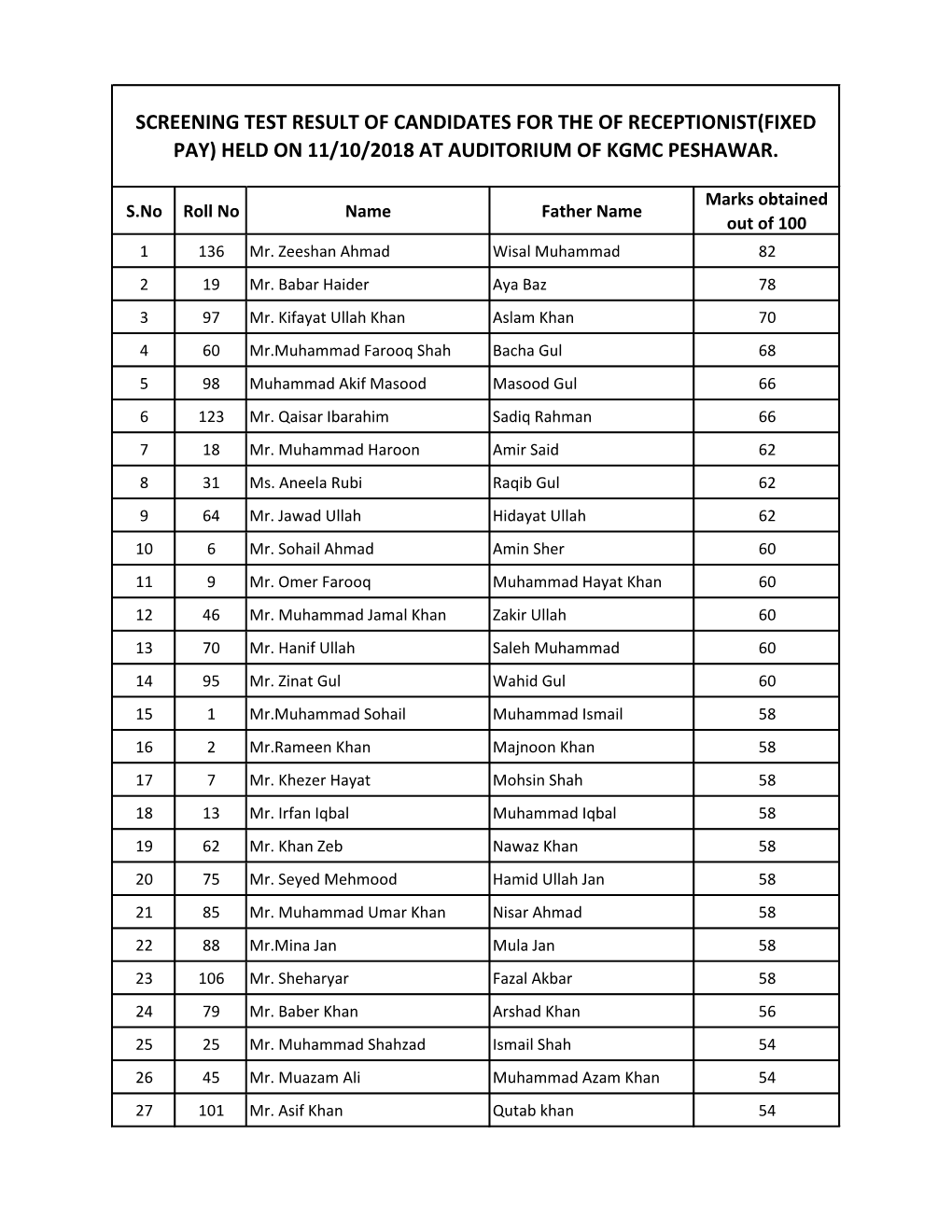 Screening Test Result of Candidates for the of Receptionist(Fixed Pay) Held on 11/10/2018 at Auditorium of Kgmc Peshawar