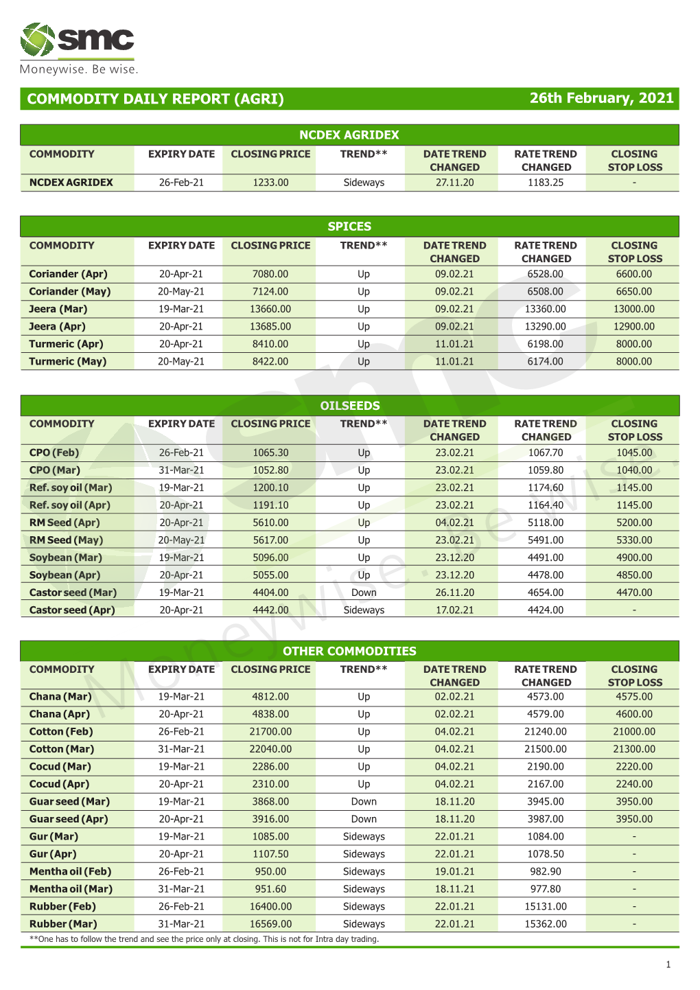 SMC Global Commodity Daily Report (Agri) 26-02-2021.Cdr