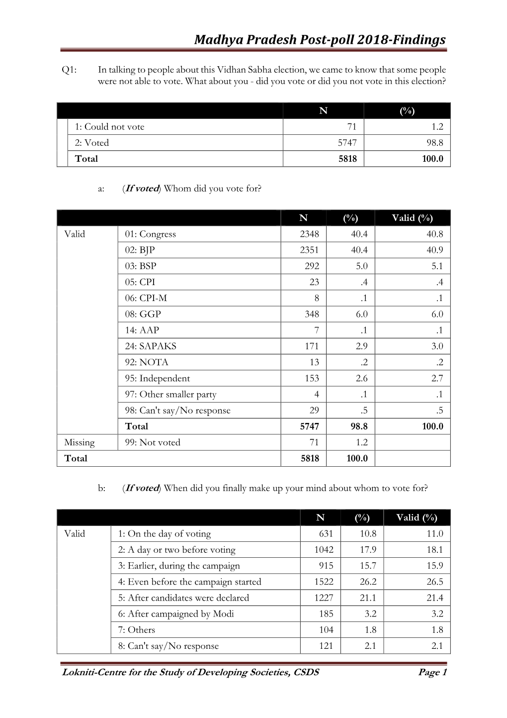 Madhya Pradesh Postpoll 2018-Survey Findings