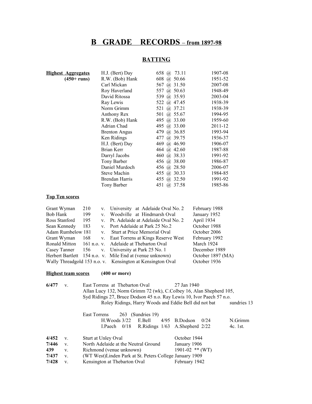 List of B GRADE Centuries