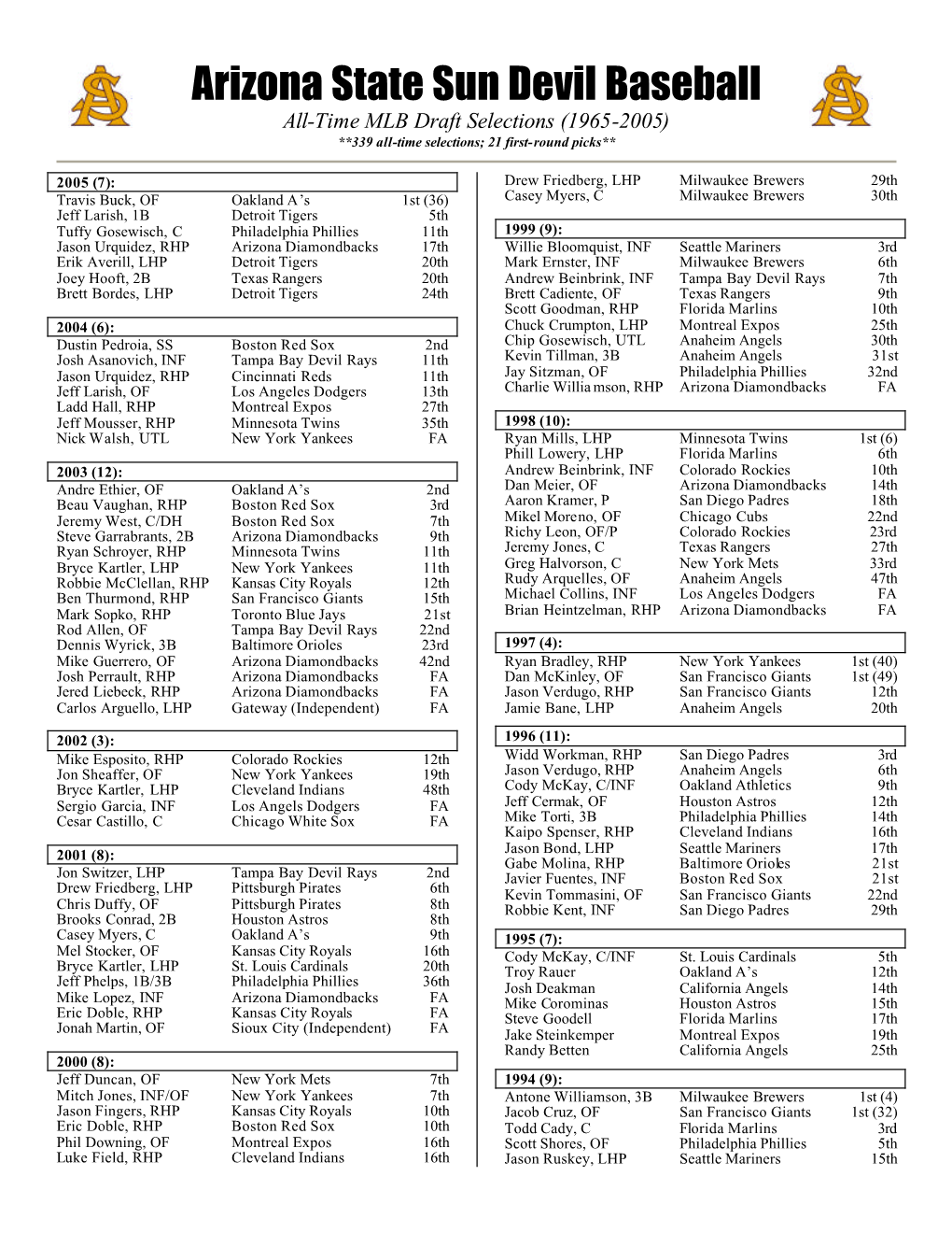 ASU MLB Draft History