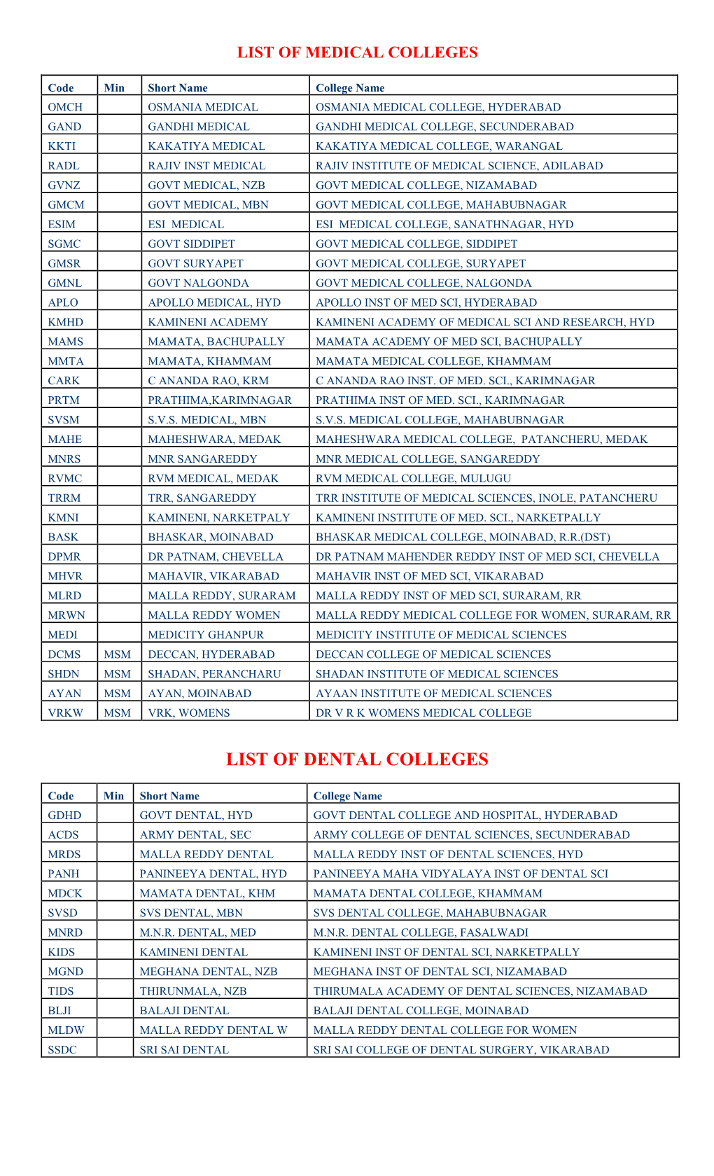 List of Dental Colleges