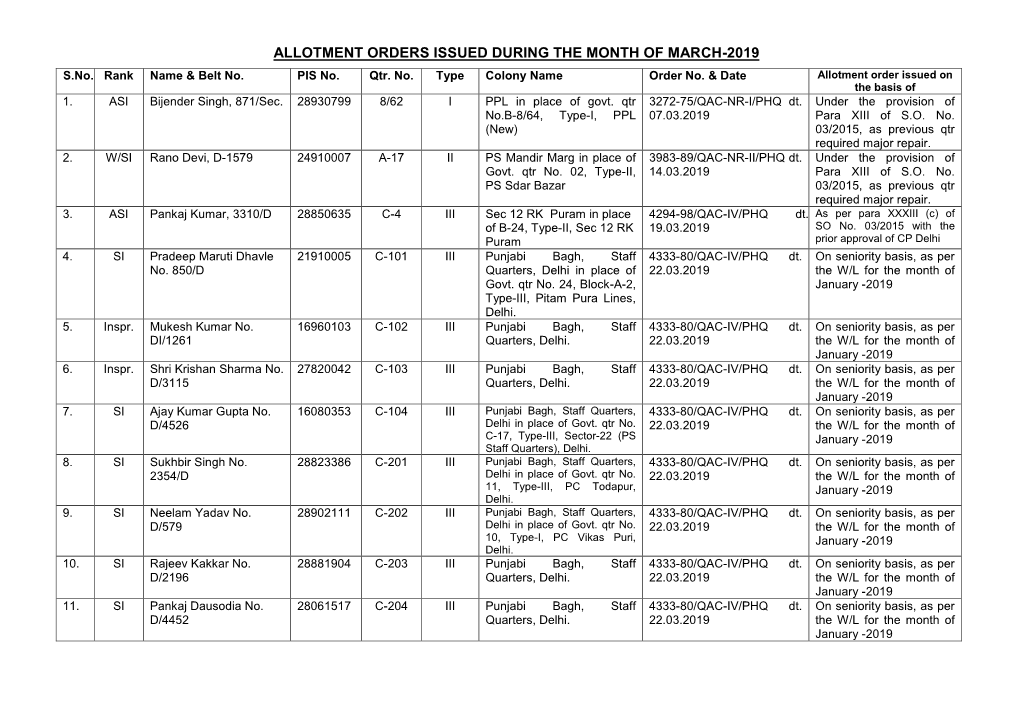 Allotment Orders Issued During the Month of March-2019