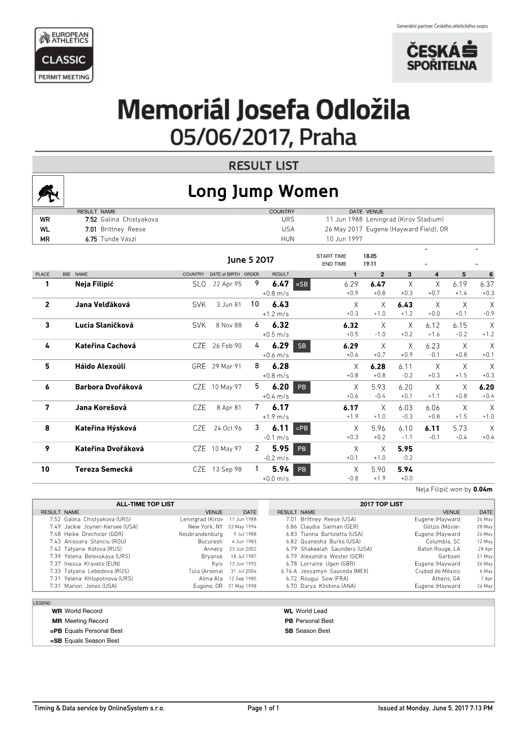 Long Jump Women