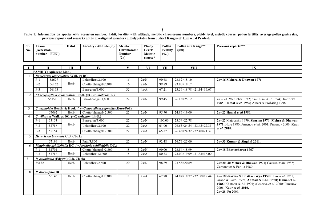 Table-1 Information on Habit, Locality with Altitude, Meiotic Chromosome Numbers, Figure