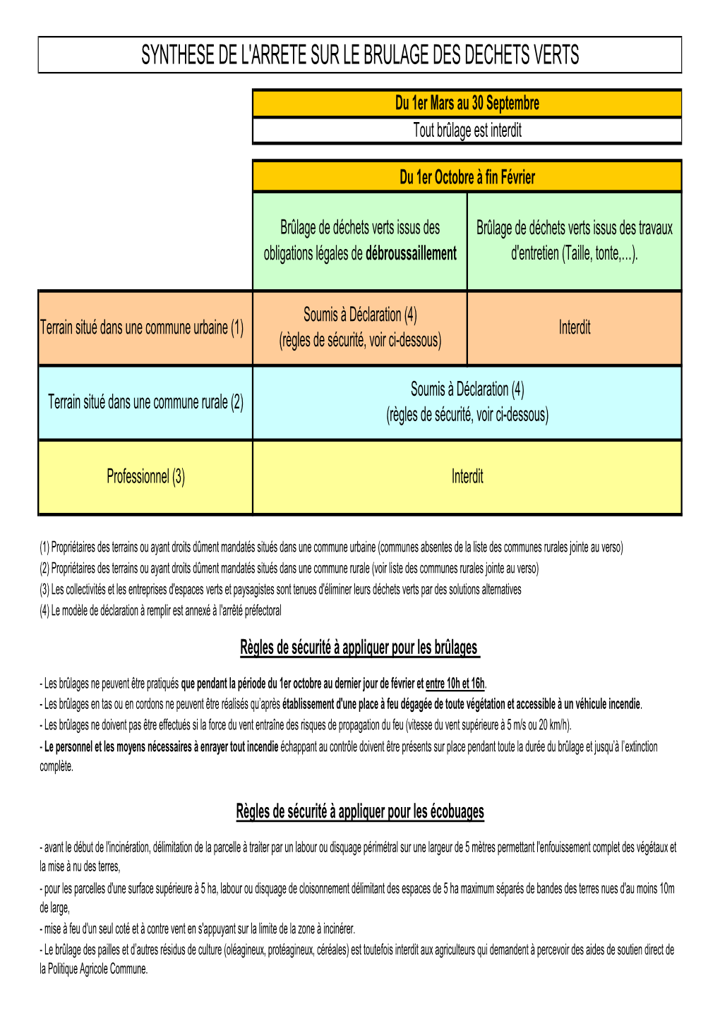 Synthese De L'arrete Sur Le Brulage Des Dechets Verts