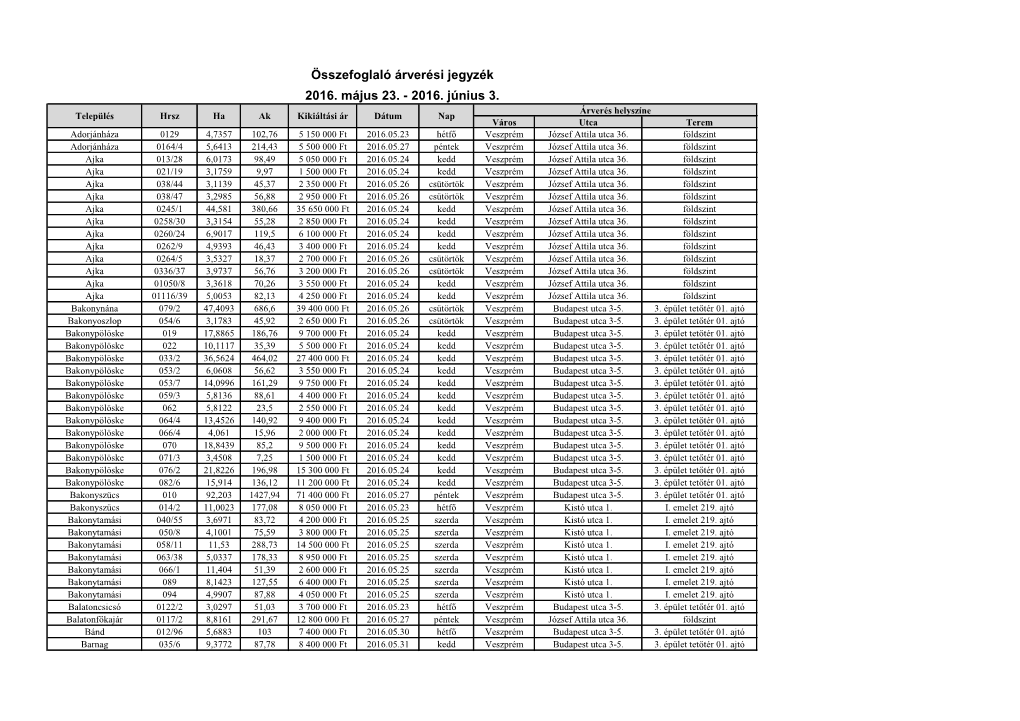 Összefoglaló Árverési Jegyzék 2016. Május 23