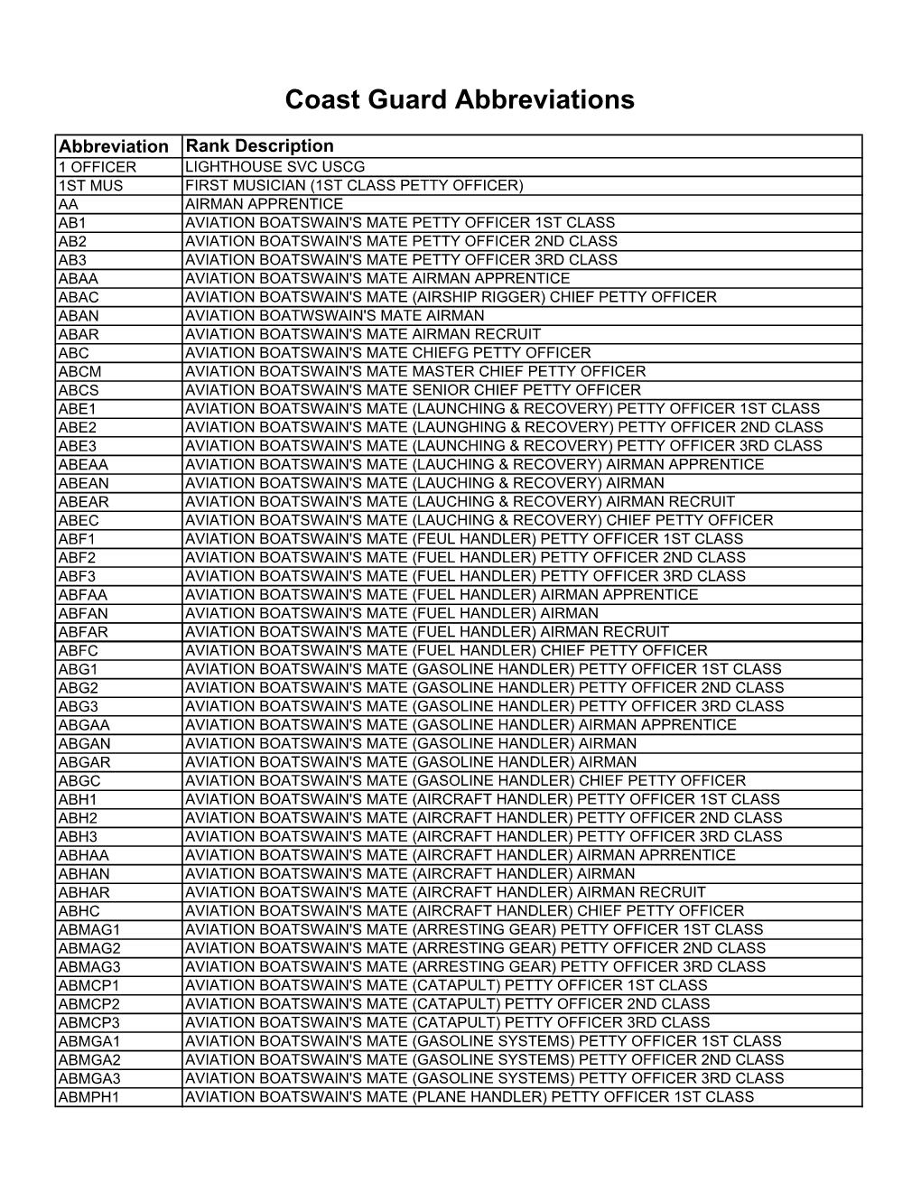 Coast Guard Abbreviations