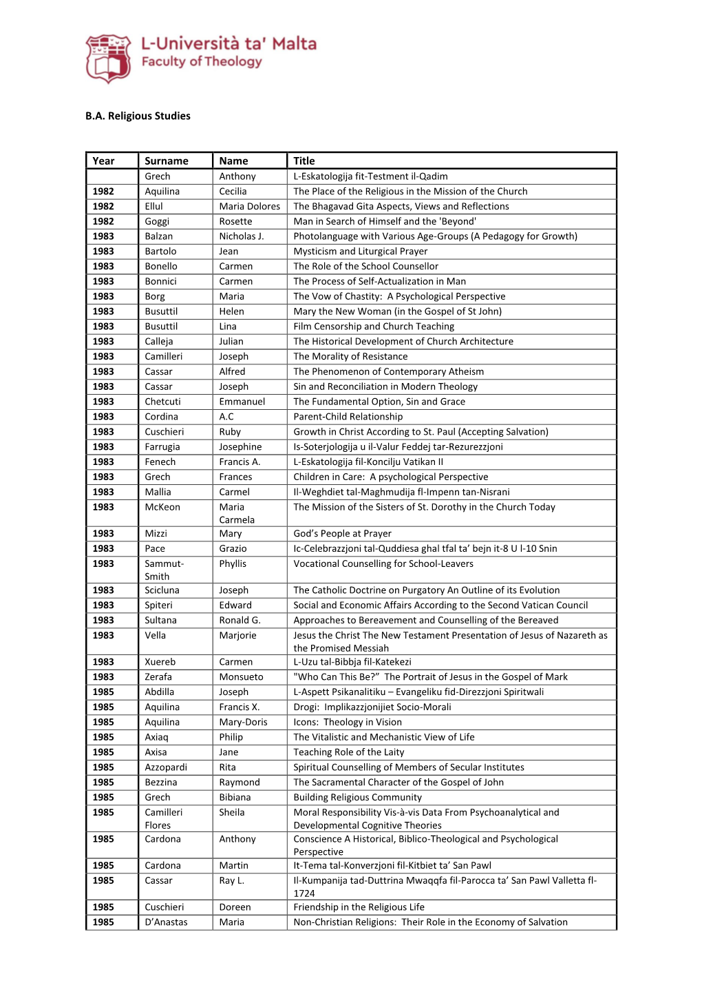 B.A. Religious Studies Year Surname Name Title