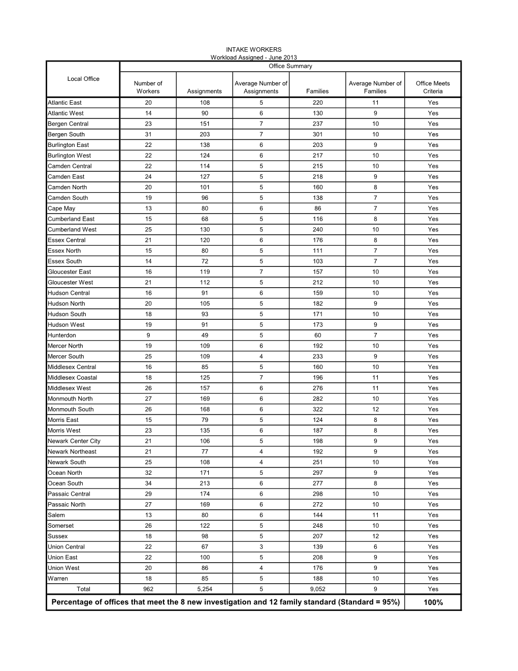 Intake Caseloads by Local Office