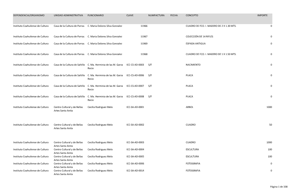 Dependencia/Organismo Unidad Administrativa Funcionario Clave Numfactura Fecha Concepto Importe