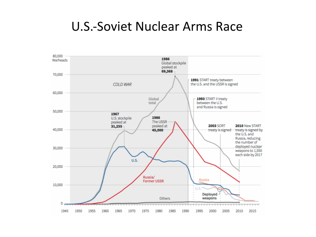 U.S.-Soviet Nuclear Arms Race Massive Retaliation