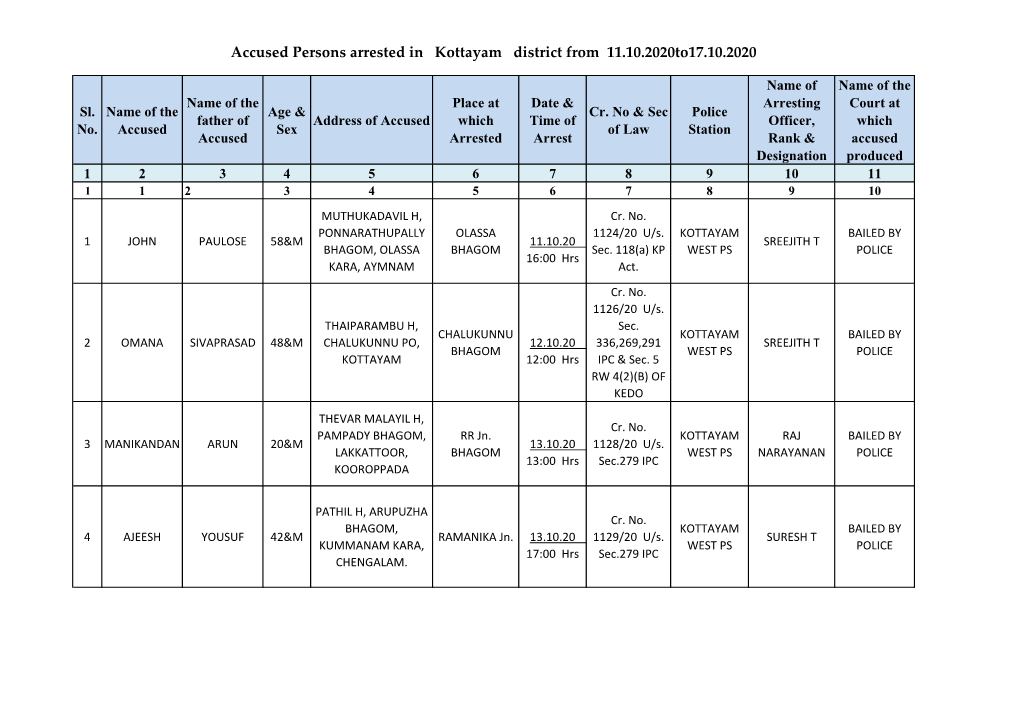 Accused Persons Arrested in Kottayam District from 11.10.2020To17.10.2020