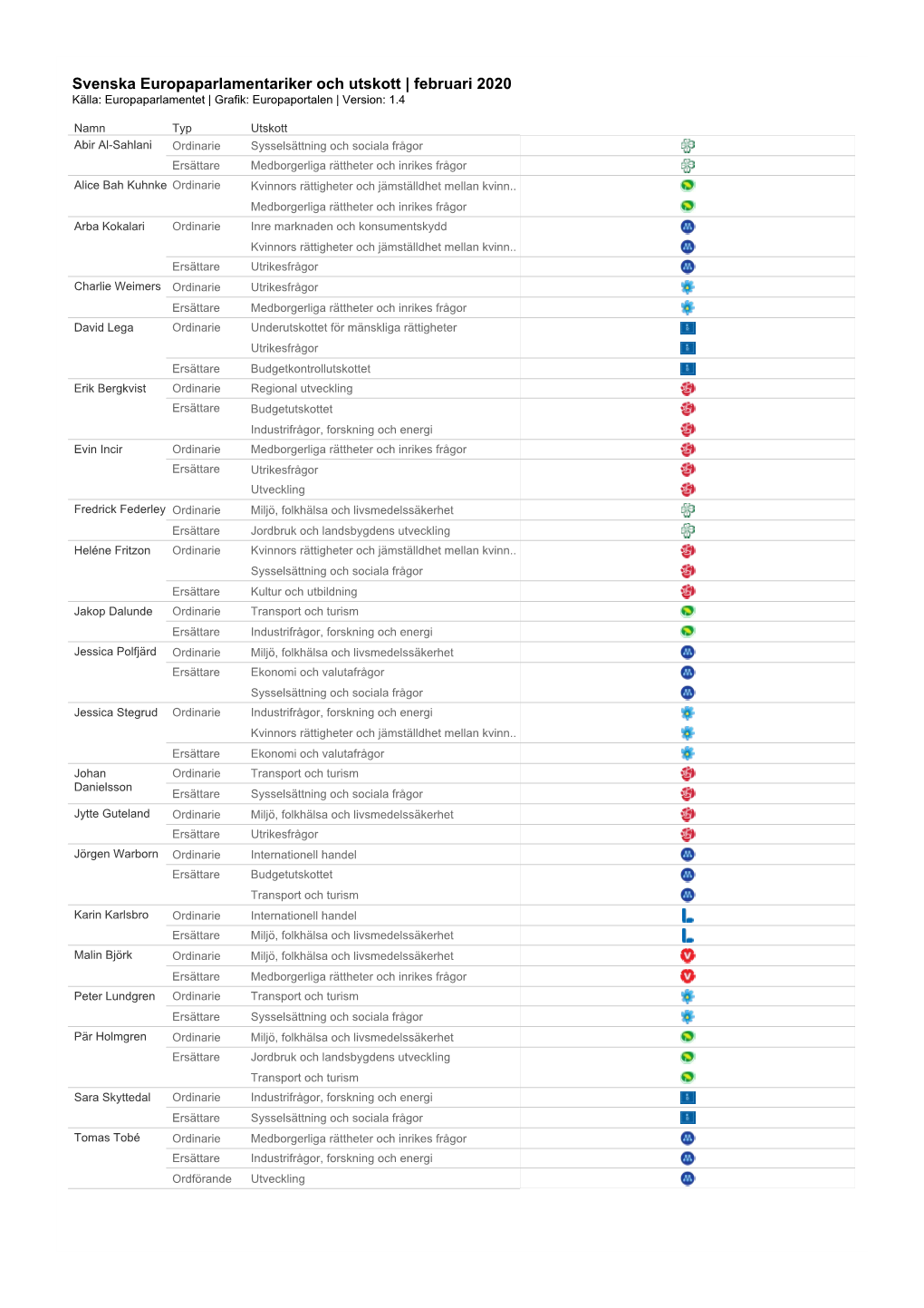 Svenska Europaparlamentariker Och Utskott | Februari 2020 Källa: Europaparlamentet | Grafik: Europaportalen | Version: 1.4