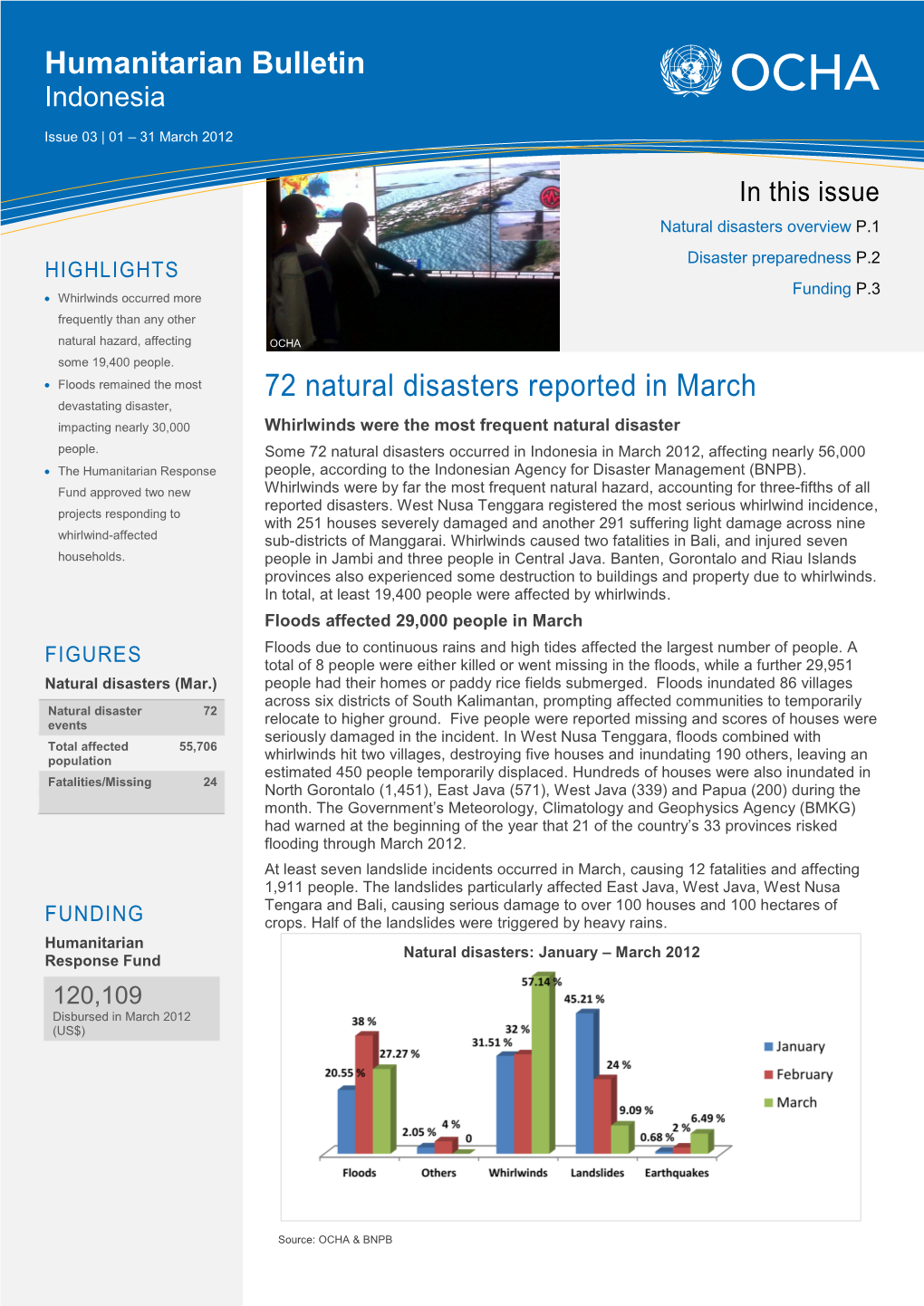 72 Natural Disasters Reported in March Humanitarian Bulletin