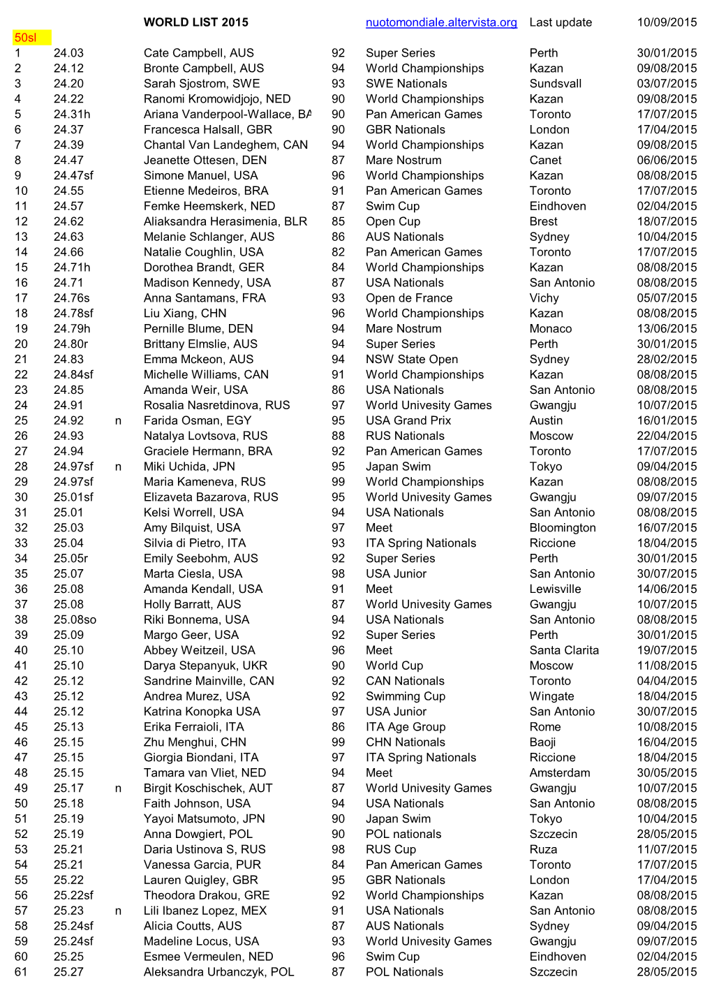 WORLD LIST 2015 Nuotomondiale.Altervista.Org Last Update 10/09