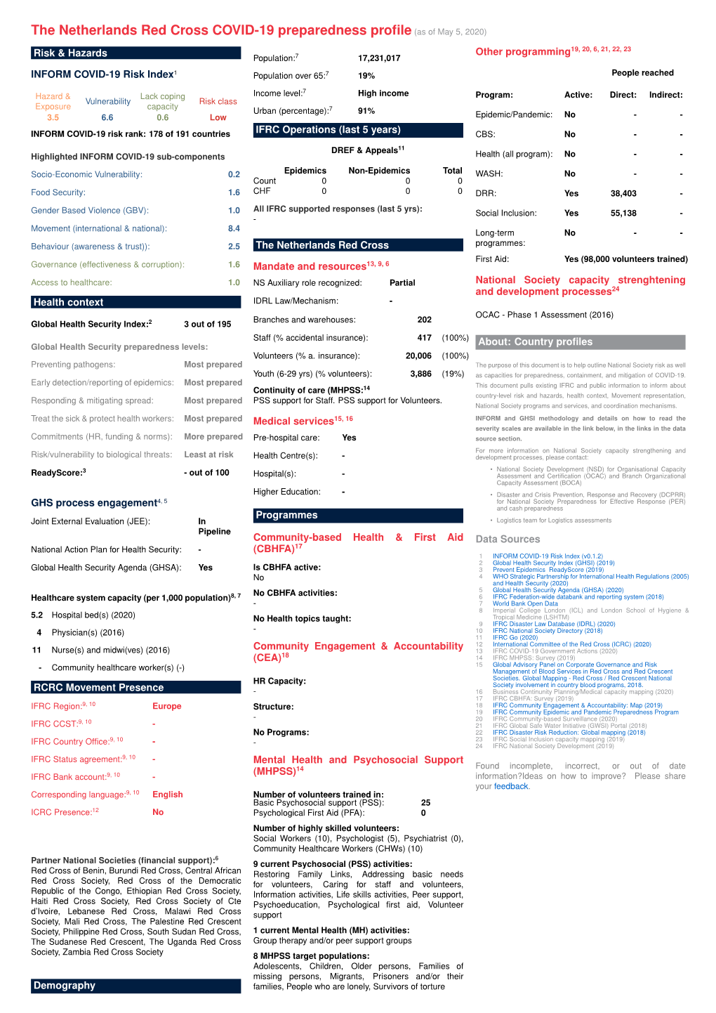 The Netherlands Red Cross COVID-19 Preparedness Profile(As Of