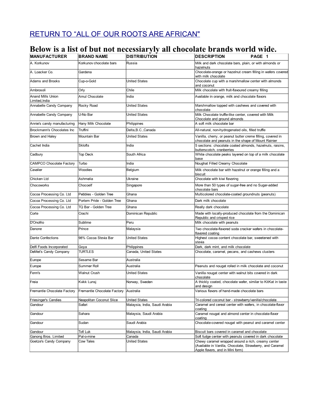 Below Is a List of but Not Necessiaryly All Chocolate Brands World Wide. MANUFACTURER BRAND NAME DISTRIBUTION DESCRIPTION PAGE 1 A