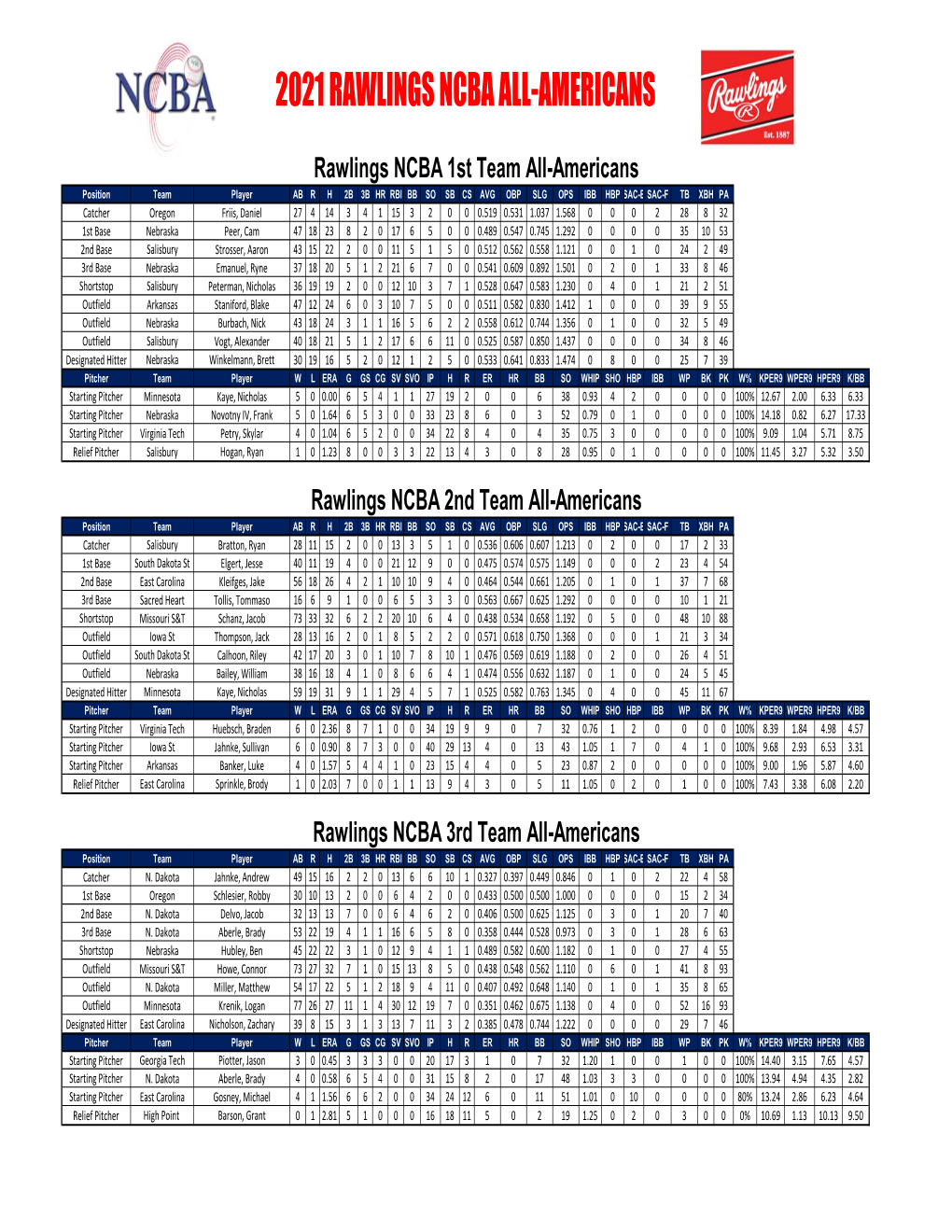 2021 Rawlings Ncba All-Americans