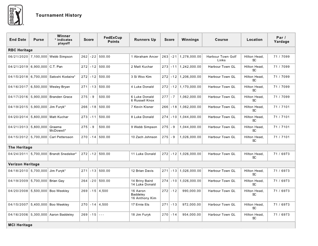 Tournament History