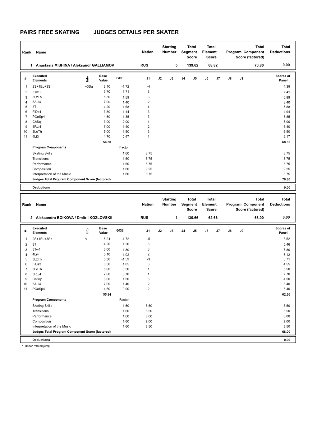 Judges Scores (Pdf)