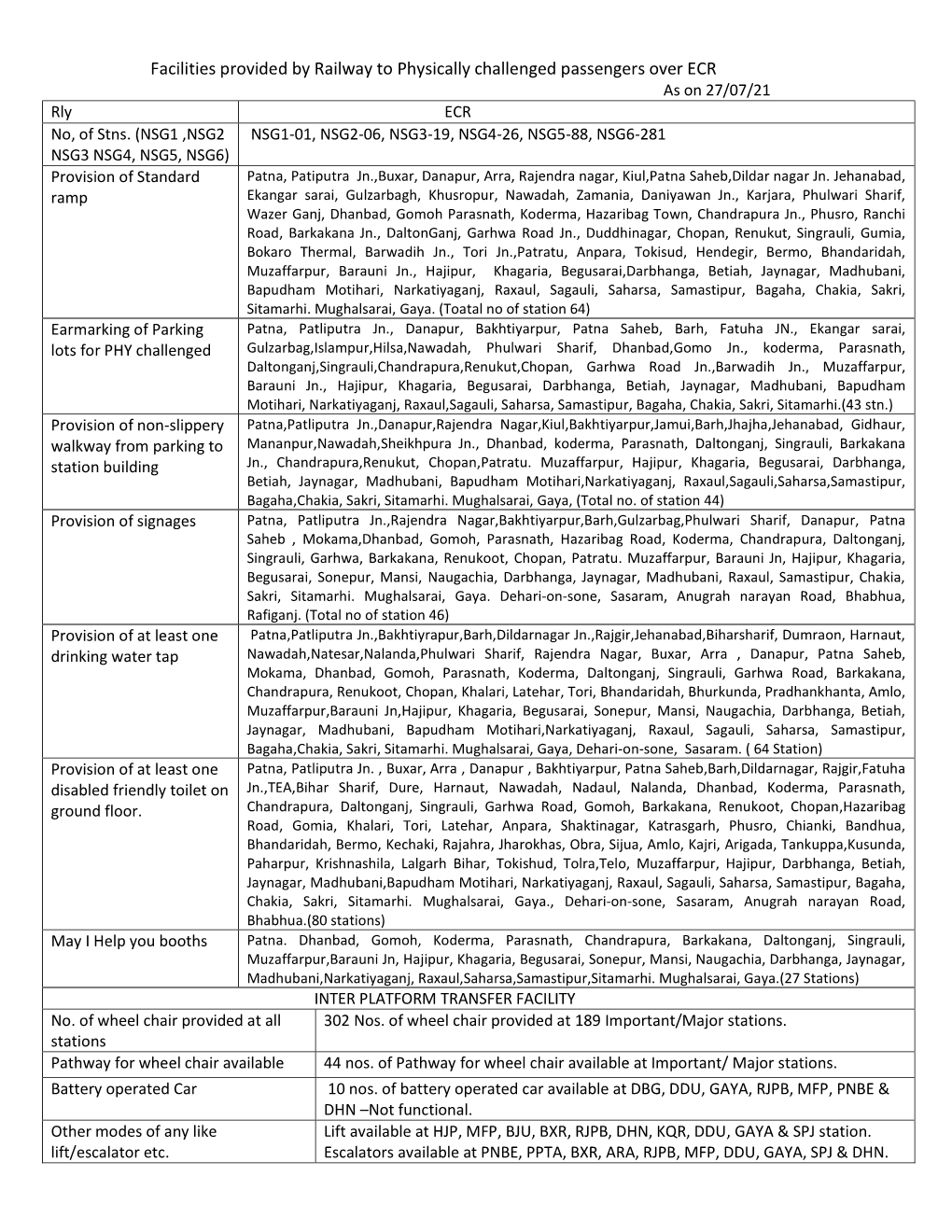 Facilities Provided by Railway to Physically Challenged Passengers Over ECR As on 27/07/21 Rly ECR No, of Stns