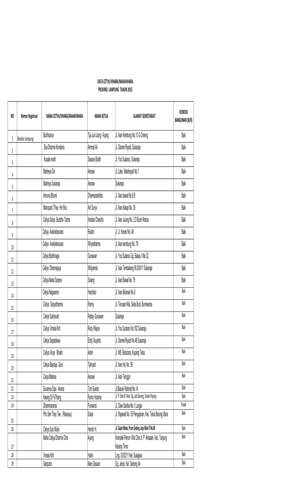 Data Vihara Dan Lembaga 2015