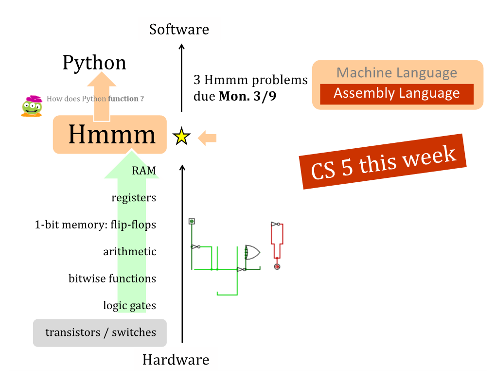 CS 5 This Week Registers