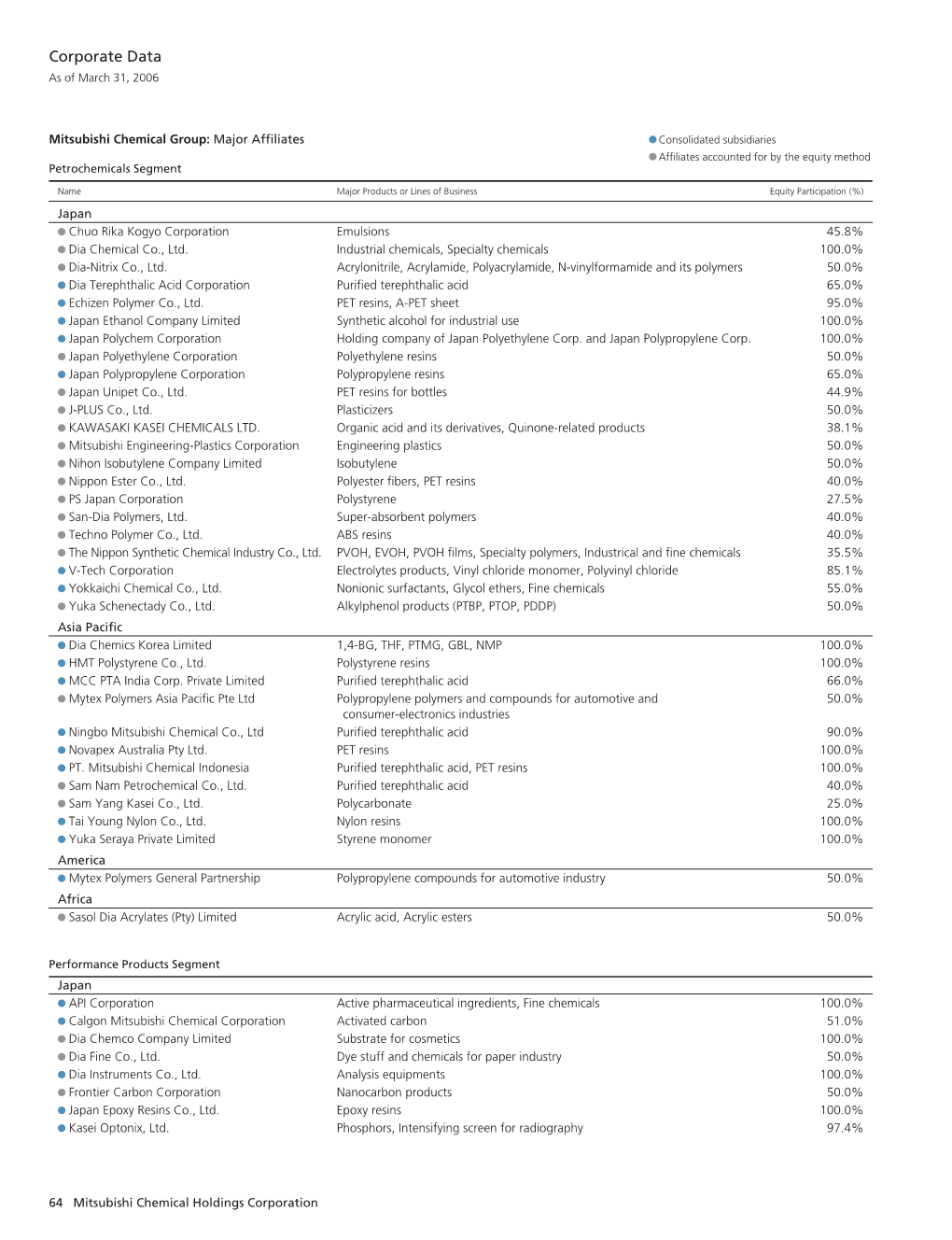 Corporate Data As of March 31, 2006