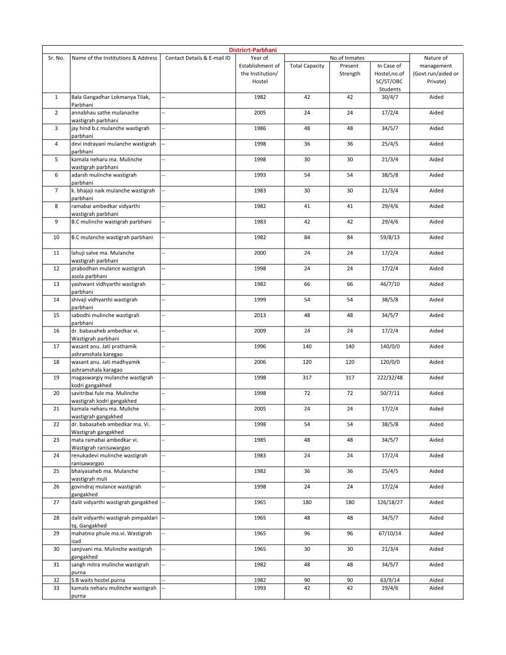 Parbhani.Pdf