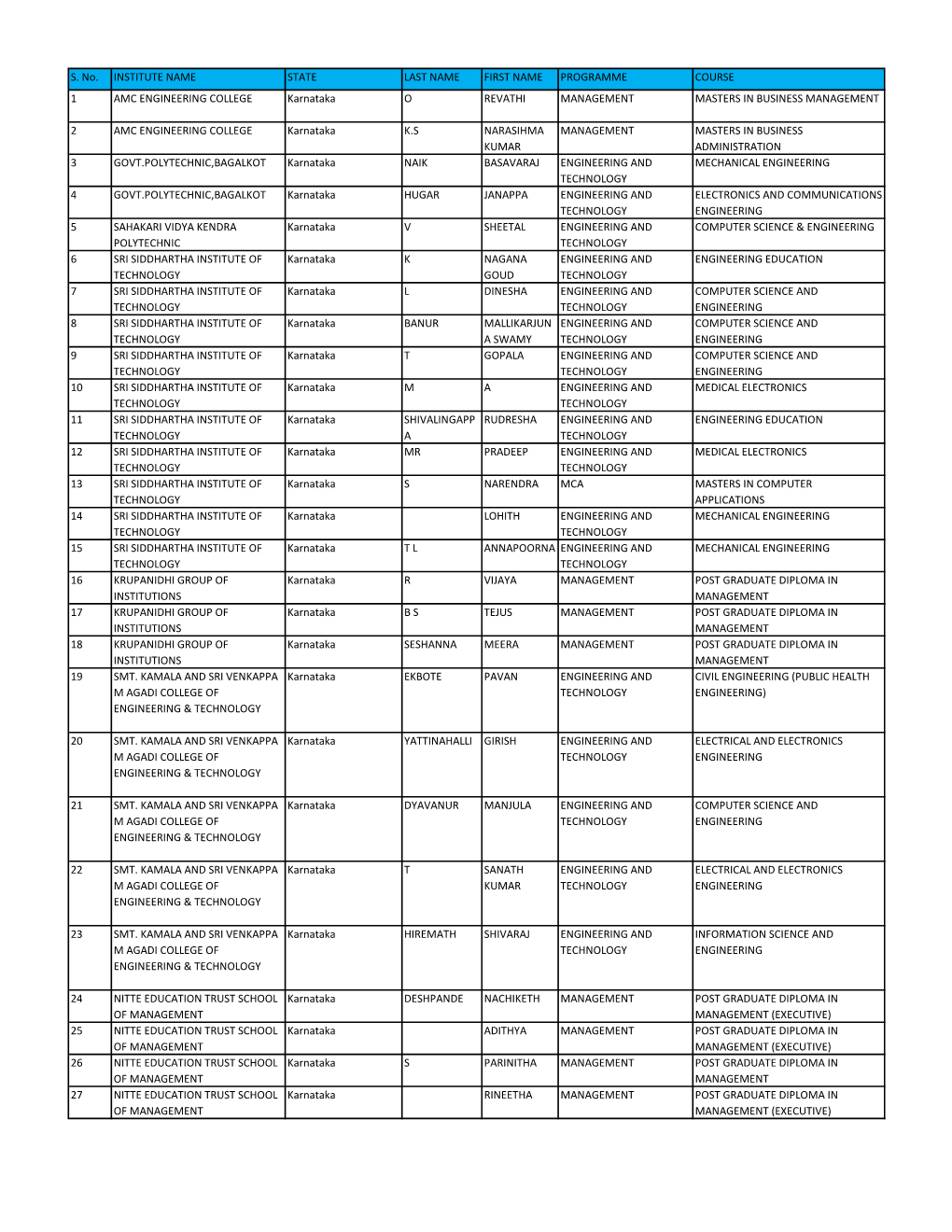 S. No. INSTITUTE NAME STATE LAST NAME FIRST NAME PROGRAMME COURSE 1 AMC ENGINEERING COLLEGE Karnataka O REVATHI MANAGEMENT MASTERS in BUSINESS MANAGEMENT