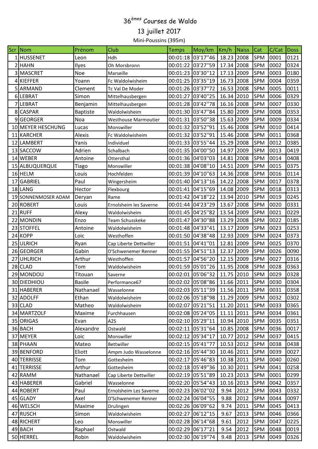 36Èmes Courses De Waldo 13 Juillet 2017