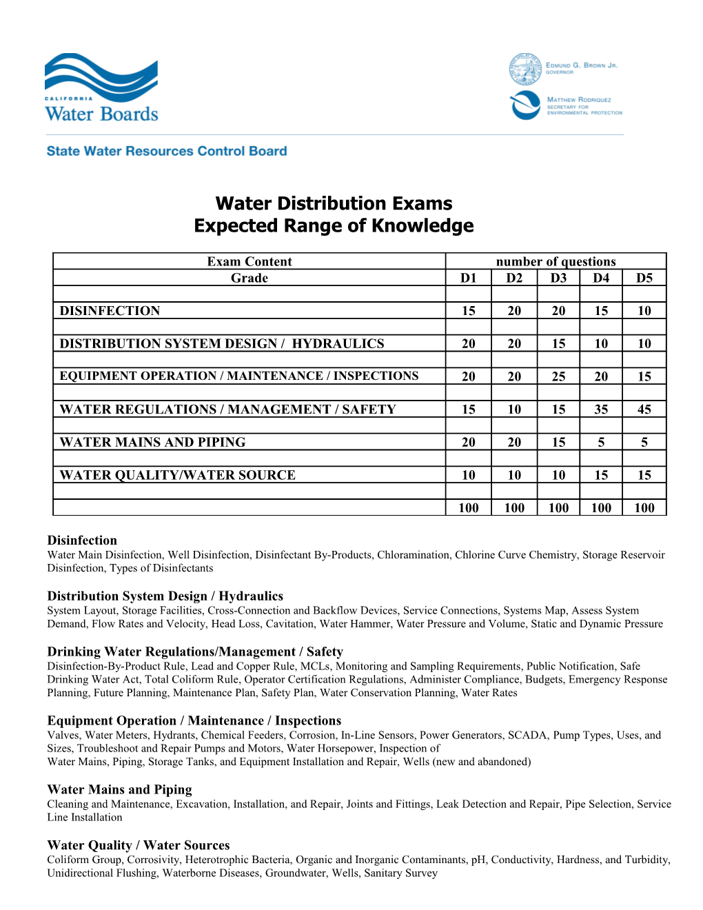 Water Distribution Exams